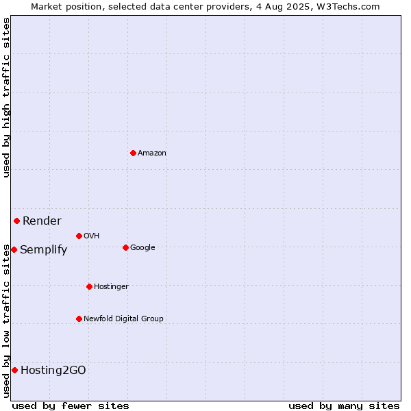 Market position of Render vs. Hosting2GO vs. Semplify
