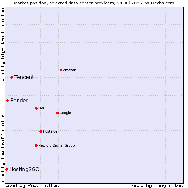 Market position of Tencent vs. Render vs. Hosting2GO