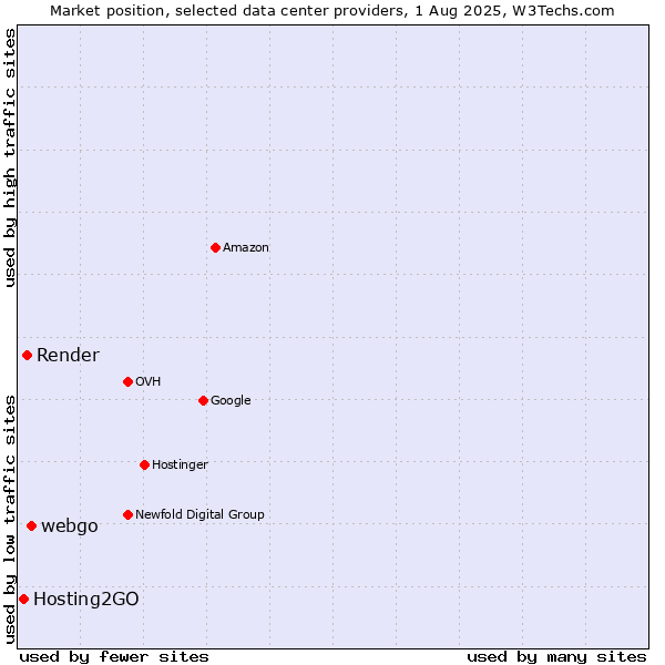 Market position of webgo vs. Render vs. Hosting2GO