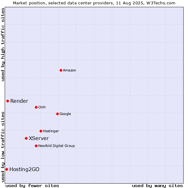 Market position of XServer vs. Render vs. Hosting2GO