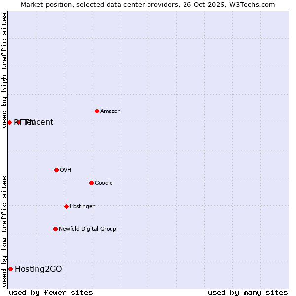 Market position of Tencent vs. Hosting2GO vs. RETN