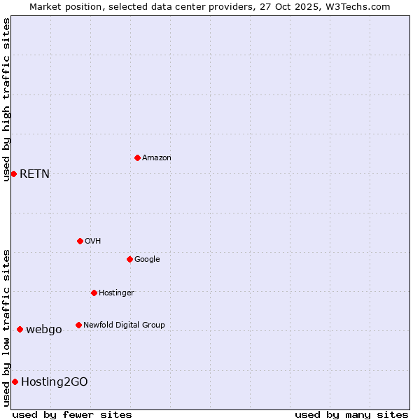 Market position of webgo vs. Hosting2GO vs. RETN