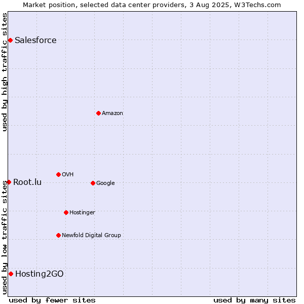 Market position of Hosting2GO vs. Salesforce vs. Root.lu