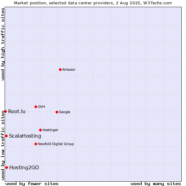 Market position of Hosting2GO vs. ScalaHosting vs. Root.lu
