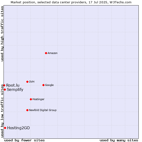 Market position of Hosting2GO vs. Semplify vs. Root.lu
