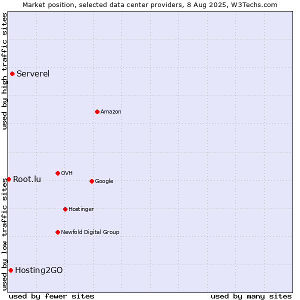 Market position of Serverel vs. Hosting2GO vs. Root.lu