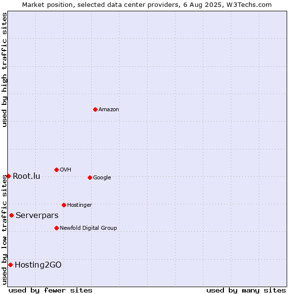 Market position of Serverpars vs. Hosting2GO vs. Root.lu