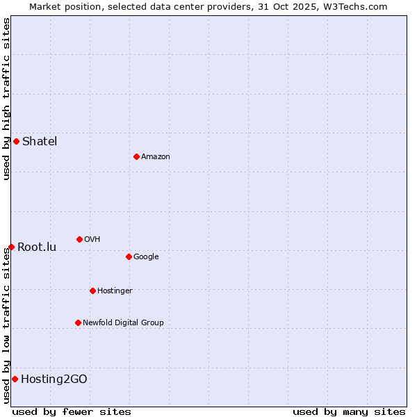 Market position of Shatel vs. Hosting2GO vs. Root.lu