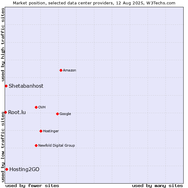 Market position of Hosting2GO vs. Shetabanhost vs. Root.lu