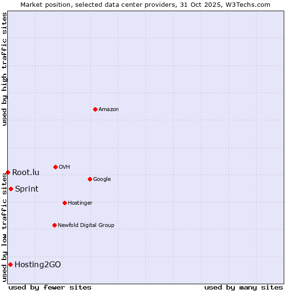 Market position of Sprint vs. Hosting2GO vs. Root.lu