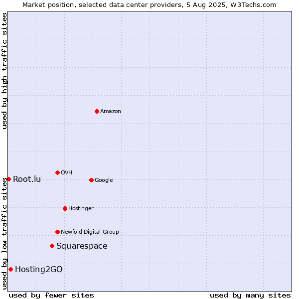 Market position of Squarespace vs. Hosting2GO vs. Root.lu