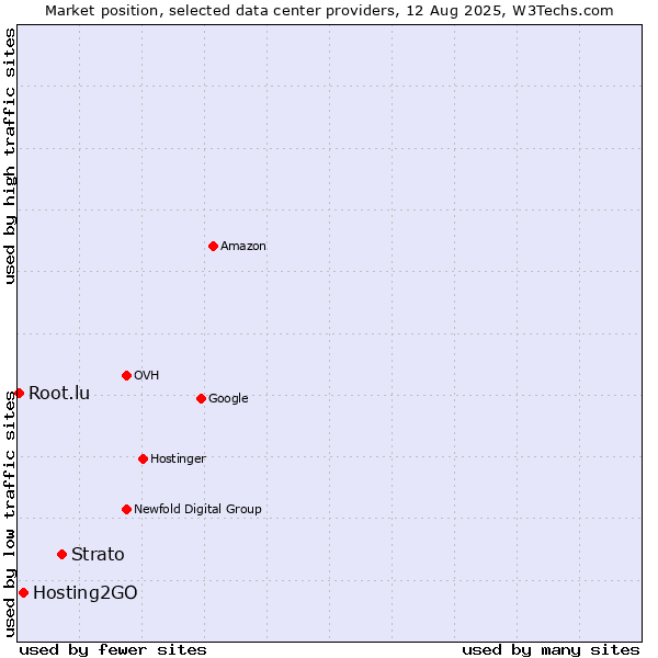 Market position of Strato vs. Hosting2GO vs. Root.lu