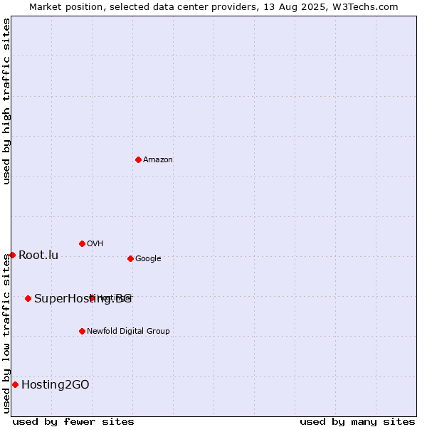 Market position of SuperHosting.BG vs. Hosting2GO vs. Root.lu