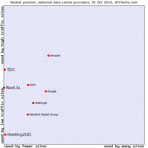 Market position of Hosting2GO vs. TDC vs. Root.lu