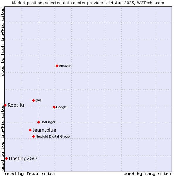 Market position of team.blue vs. Hosting2GO vs. Root.lu