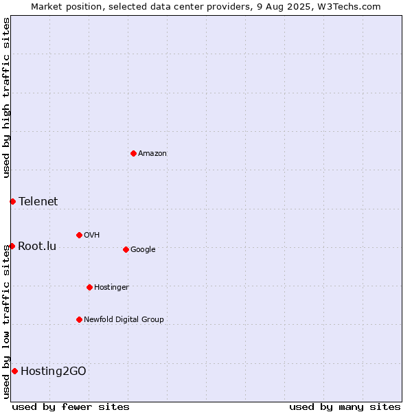 Market position of Hosting2GO vs. Telenet vs. Root.lu
