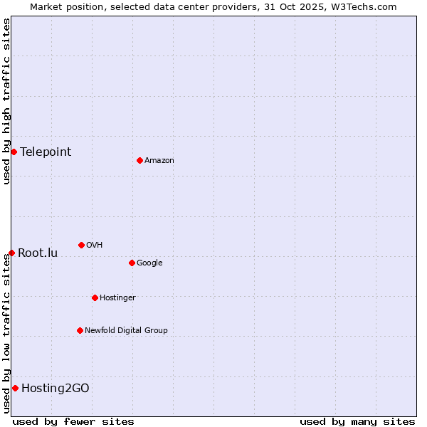 Market position of Hosting2GO vs. Telepoint vs. Root.lu