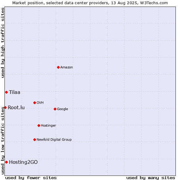 Market position of Hosting2GO vs. Tilaa vs. Root.lu