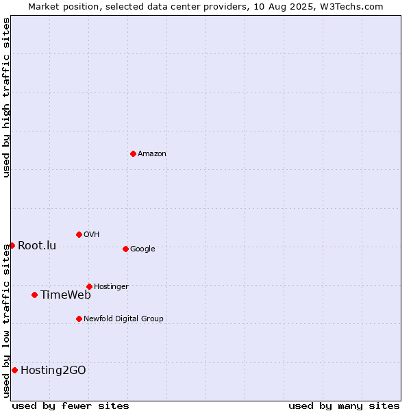 Market position of TimeWeb vs. Hosting2GO vs. Root.lu