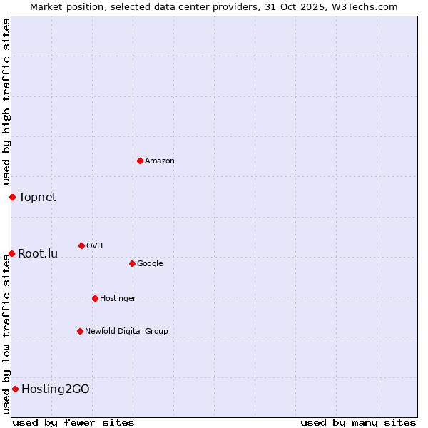 Market position of Hosting2GO vs. Topnet vs. Root.lu