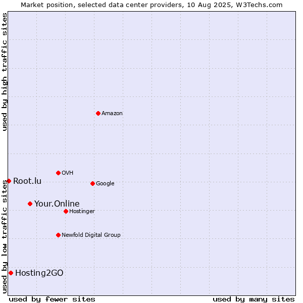 Market position of Your.Online vs. Hosting2GO vs. Root.lu