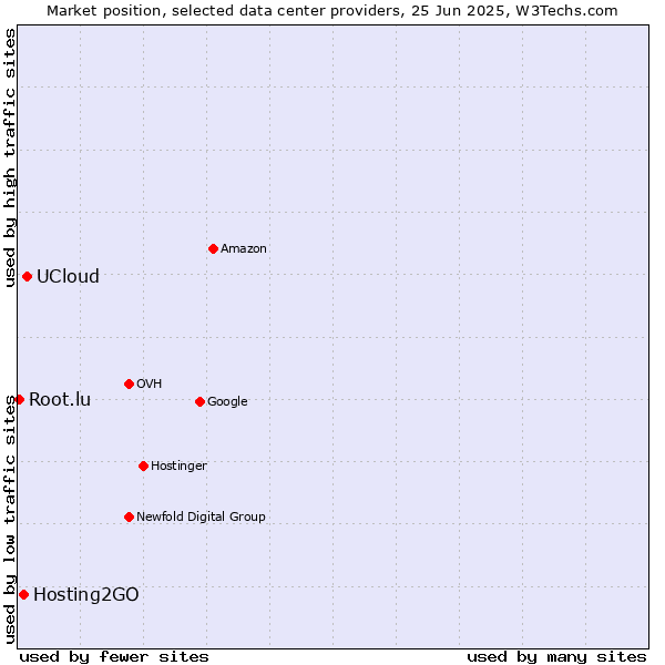 Market position of UCloud vs. Hosting2GO vs. Root.lu