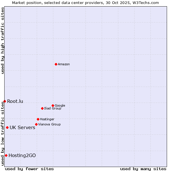 Market position of UK Servers vs. Hosting2GO vs. Root.lu