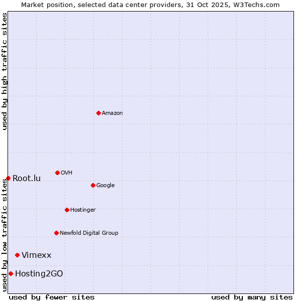 Market position of Vimexx vs. Hosting2GO vs. Root.lu
