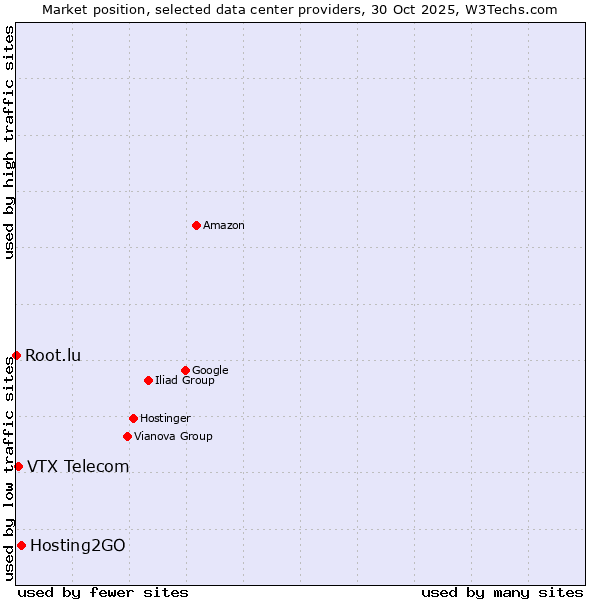 Market position of Hosting2GO vs. VTX Telecom vs. Root.lu