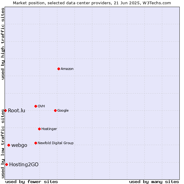 Market position of webgo vs. Hosting2GO vs. Root.lu