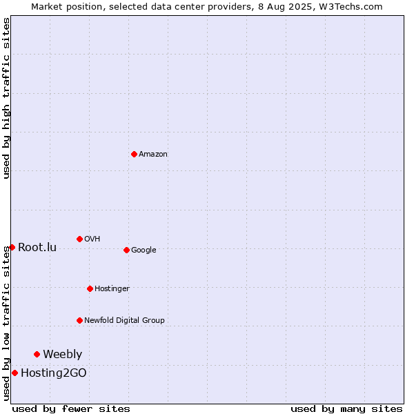 Market position of Weebly vs. Hosting2GO vs. Root.lu