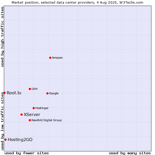 Market position of XServer vs. Hosting2GO vs. Root.lu