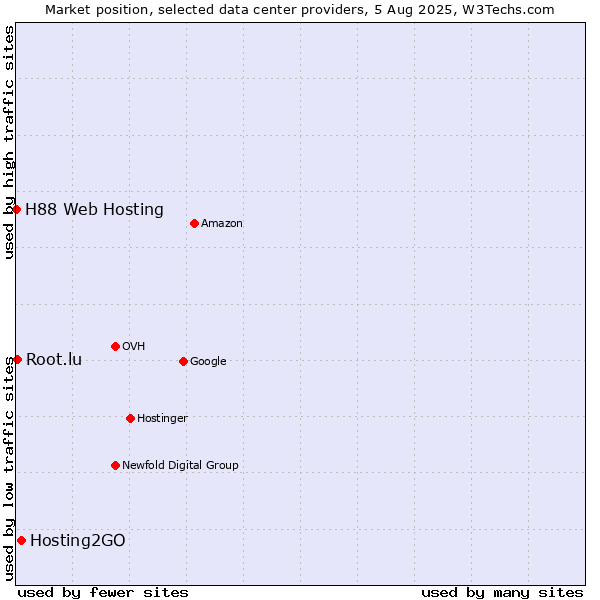 Market position of Hosting2GO vs. Root.lu vs. H88 Web Hosting
