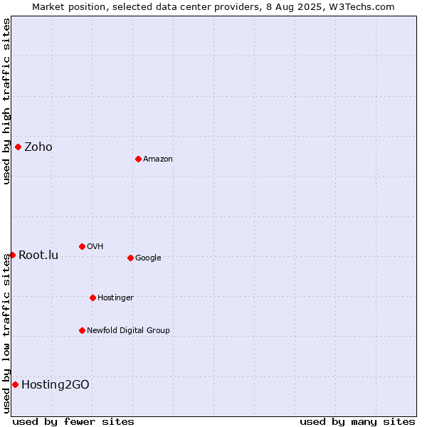 Market position of Zoho vs. Hosting2GO vs. Root.lu