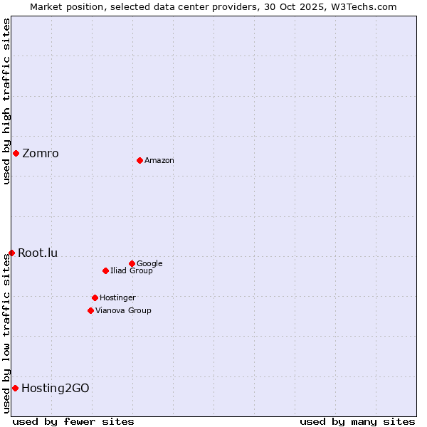Market position of Zomro vs. Hosting2GO vs. Root.lu