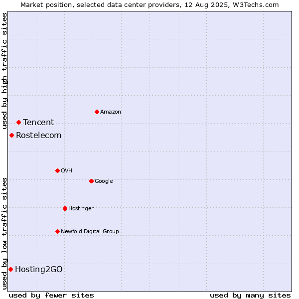 Market position of Tencent vs. Rostelecom vs. Hosting2GO