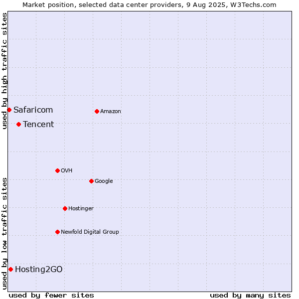 Market position of Tencent vs. Hosting2GO vs. Safaricom