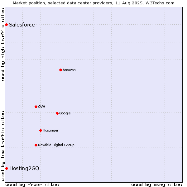 Market position of Hosting2GO vs. Salesforce