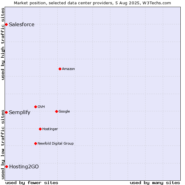 Market position of Hosting2GO vs. Semplify vs. Salesforce