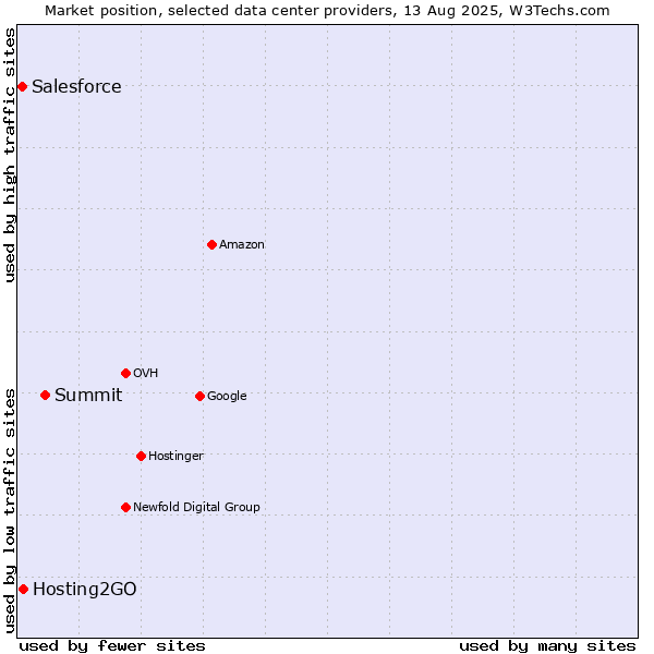 Market position of Summit vs. Hosting2GO vs. Salesforce