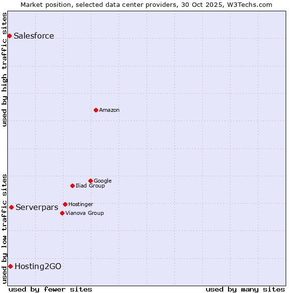 Market position of Serverpars vs. Hosting2GO vs. Salesforce