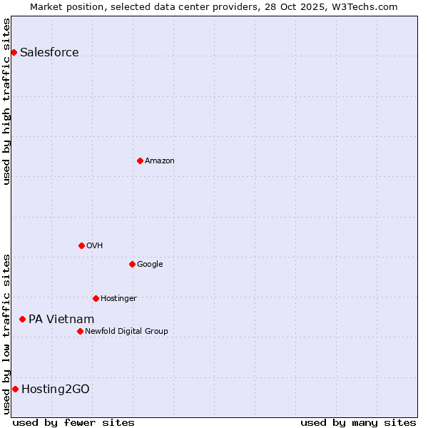 Market position of PA Vietnam vs. Hosting2GO vs. Salesforce