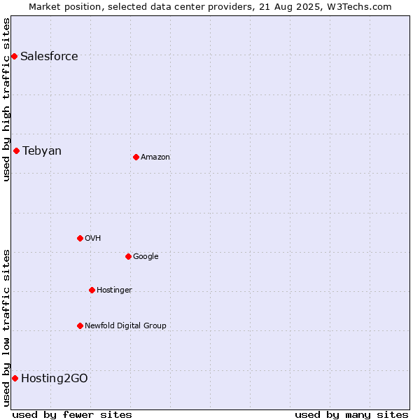 Market position of Tebyan vs. Hosting2GO vs. Salesforce