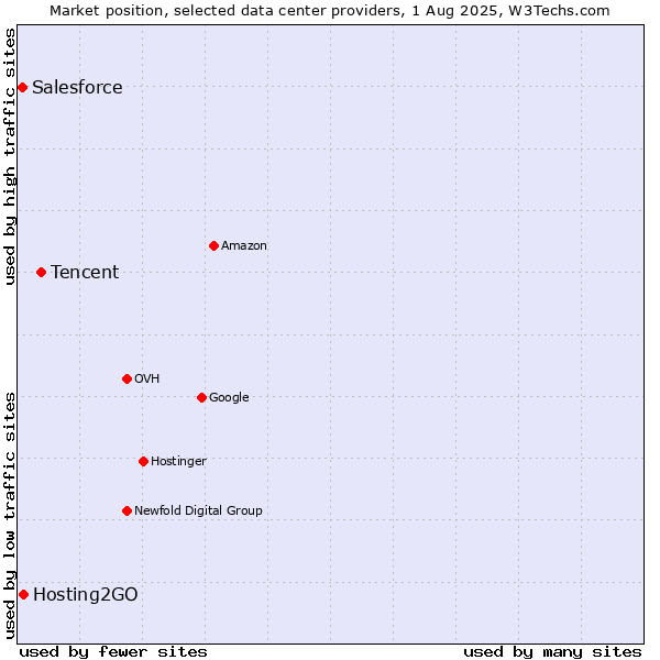 Market position of Tencent vs. Hosting2GO vs. Salesforce
