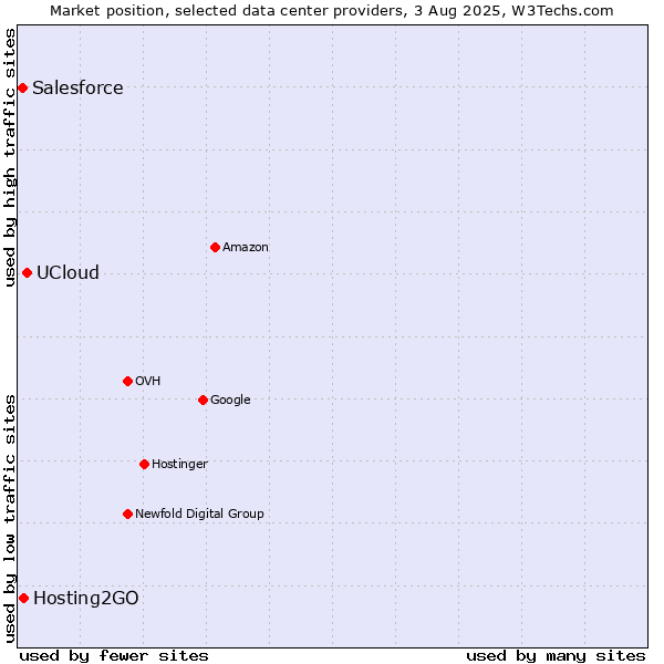 Market position of UCloud vs. Hosting2GO vs. Salesforce