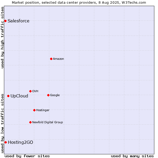 Market position of UpCloud vs. Hosting2GO vs. Salesforce