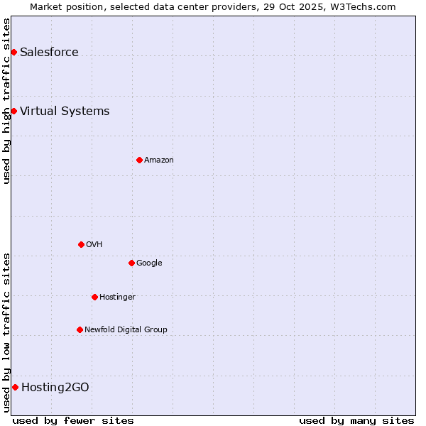 Market position of Hosting2GO vs. Salesforce vs. Virtual Systems
