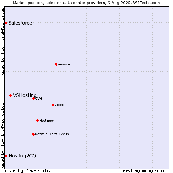 Market position of VSHosting vs. Hosting2GO vs. Salesforce