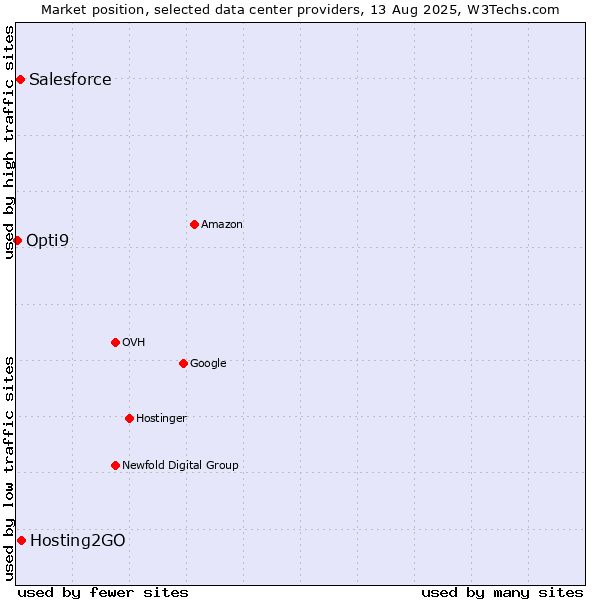 Market position of Hosting2GO vs. Salesforce vs. Opti9