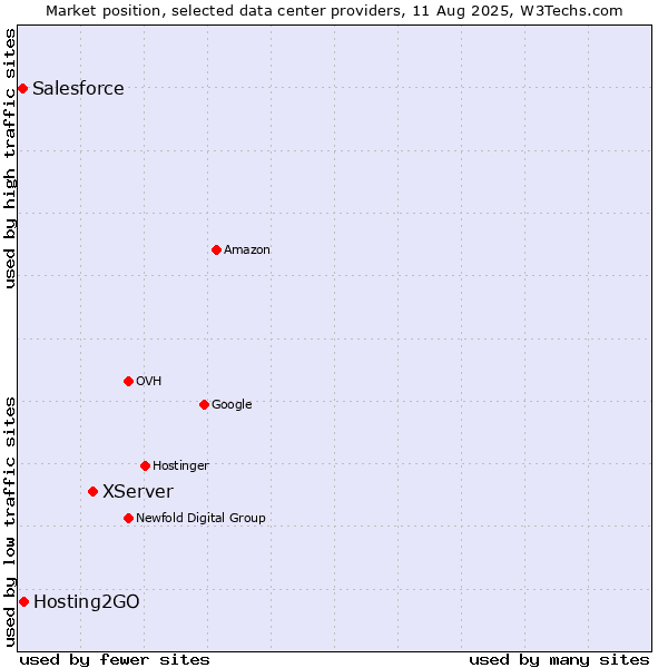 Market position of XServer vs. Hosting2GO vs. Salesforce